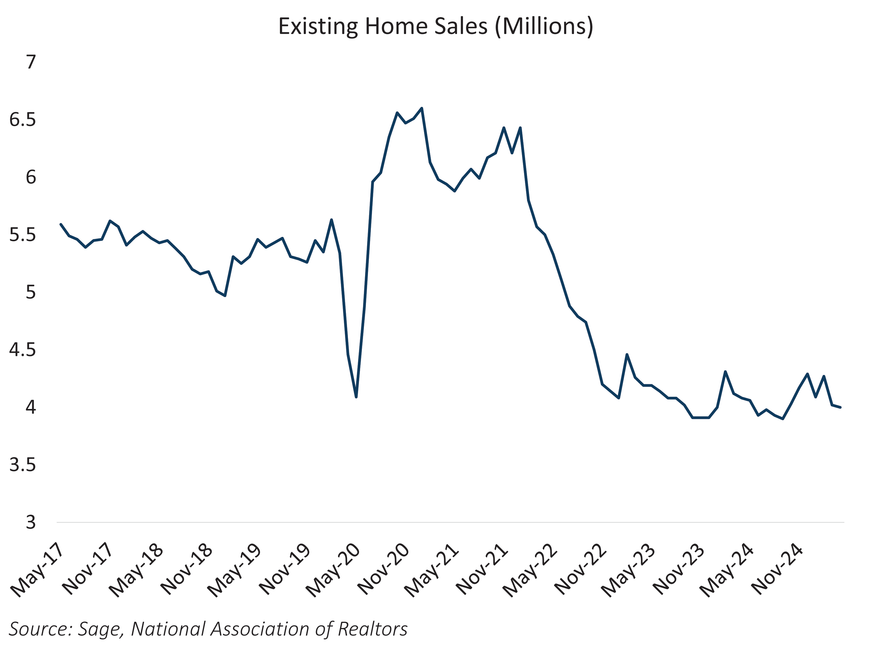 Existing Home Sales