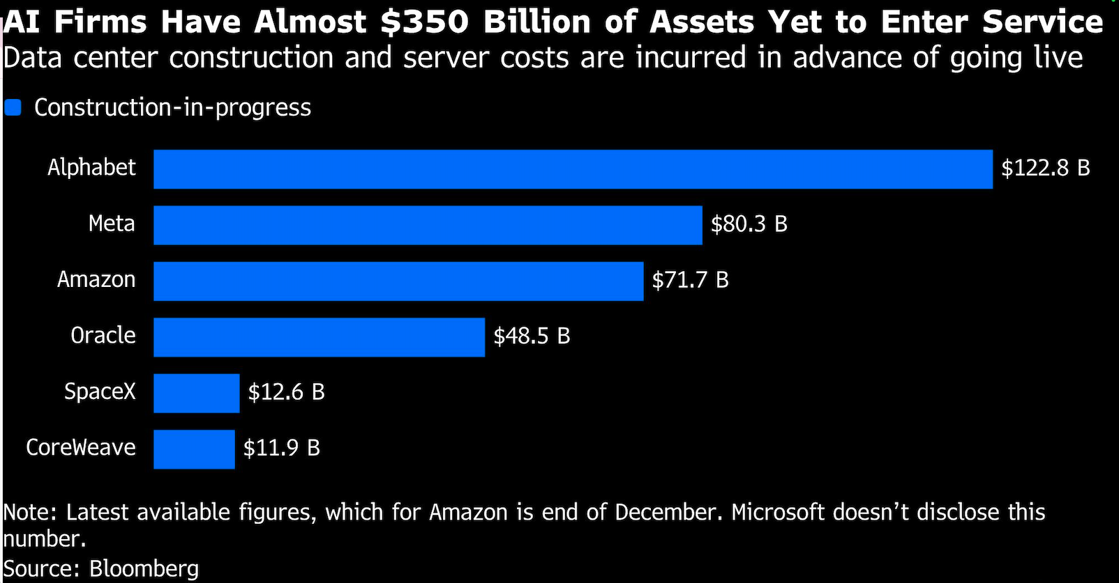 ai firms have almost 350 billion of assets