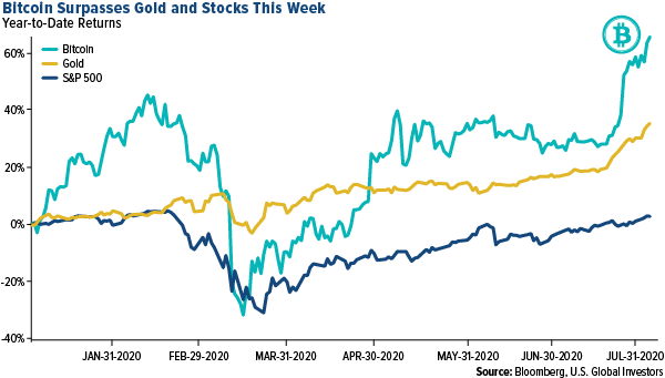 bitcoin surpasses gold and stocks this week