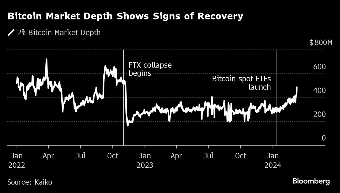 Bitcoin Market Depth Shows Signs of Recovery