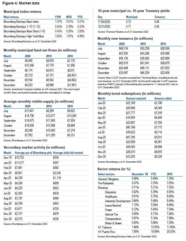 Figure 4 includes market data as detailed in tables, as of 31 December 2020.