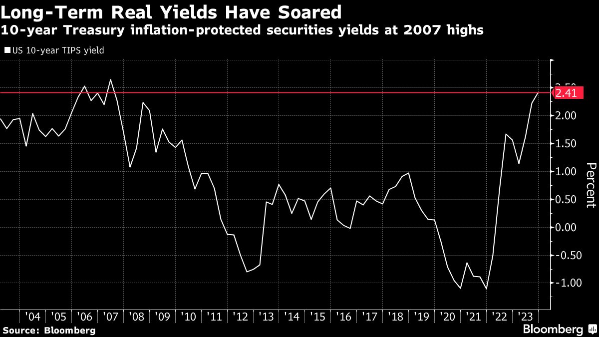 Long Term Real Yields Have Soared