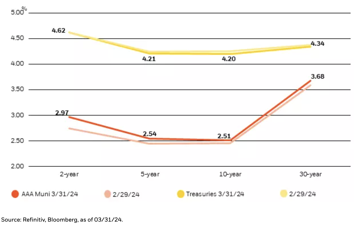 municipal and treasury yields