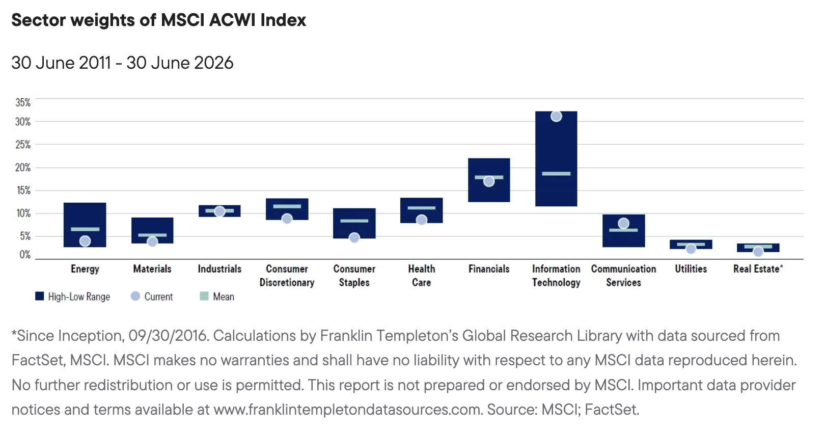 Sector weights of MSCI ACWI Index