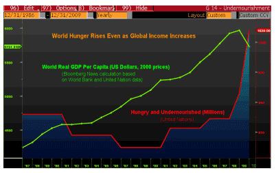 World Hunger
