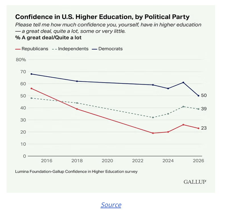 confidence u.s higher