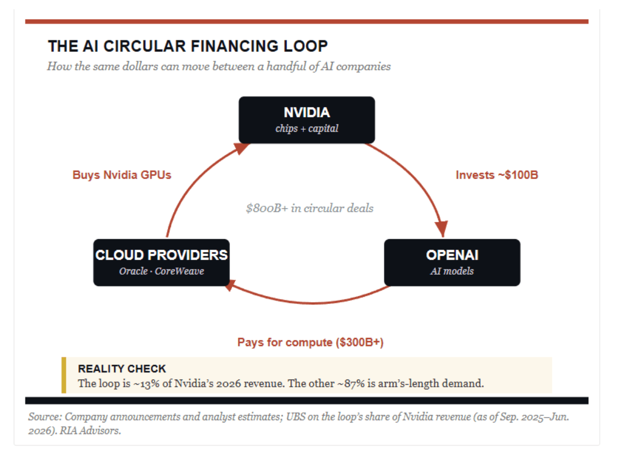 ai circular financing loop