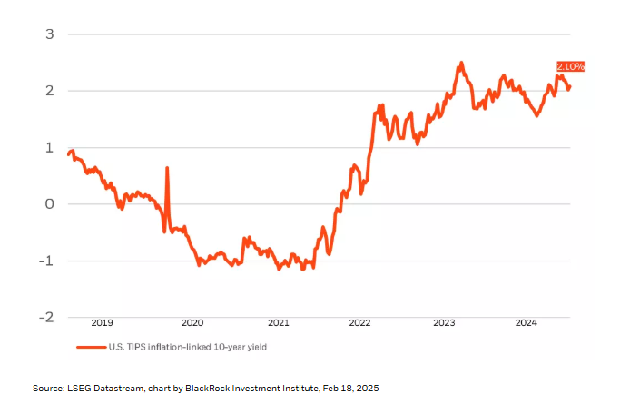 U.S. 10-year real yield