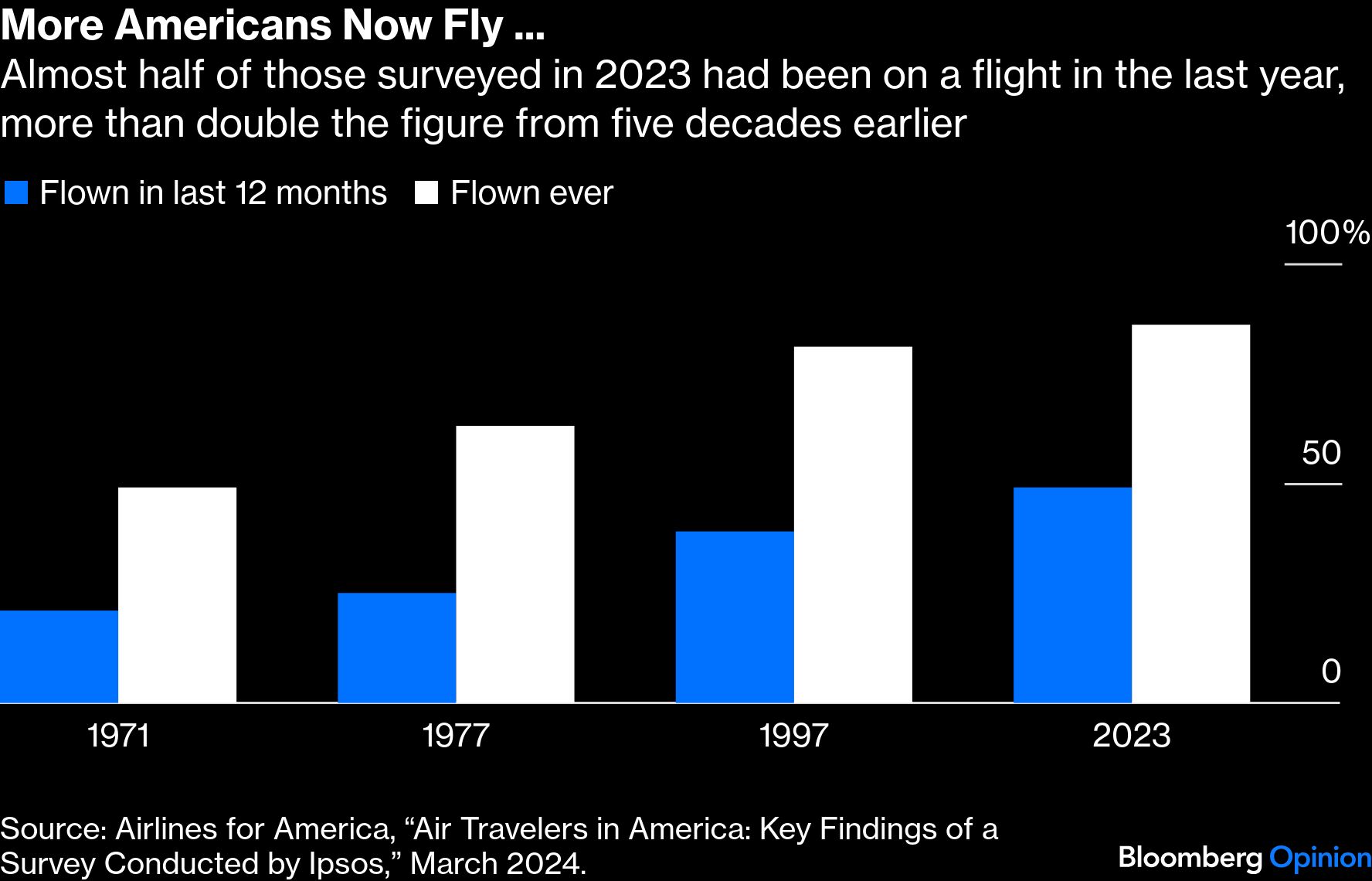 more-americans-fly