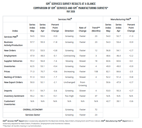 ISM Services PMI Components