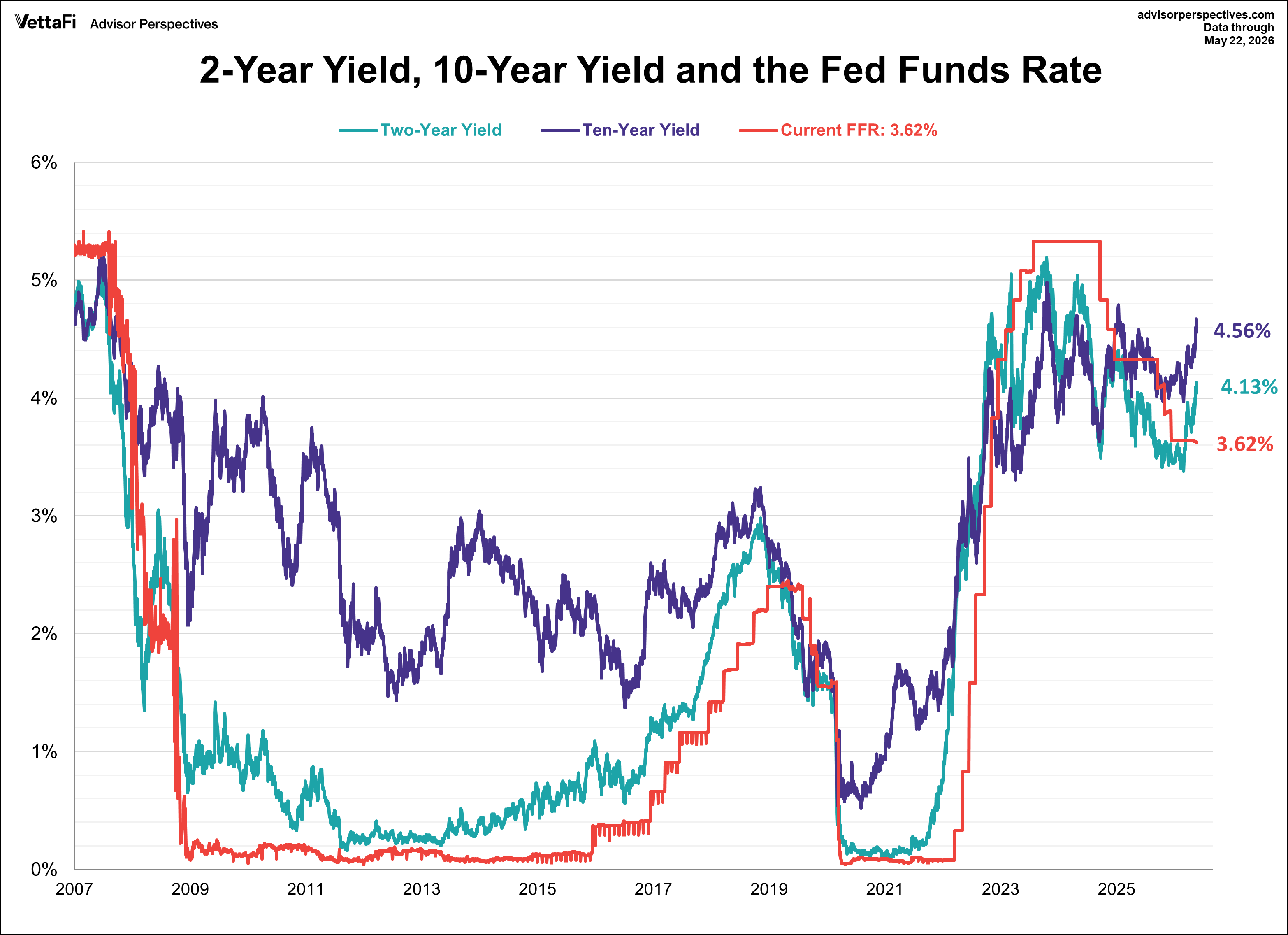 10-Year, 2-Year, FFR