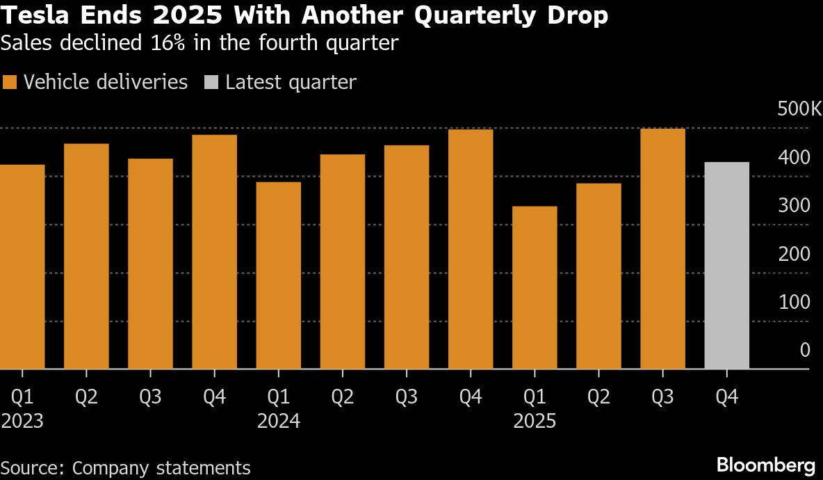 Tesla ends quarterly drop