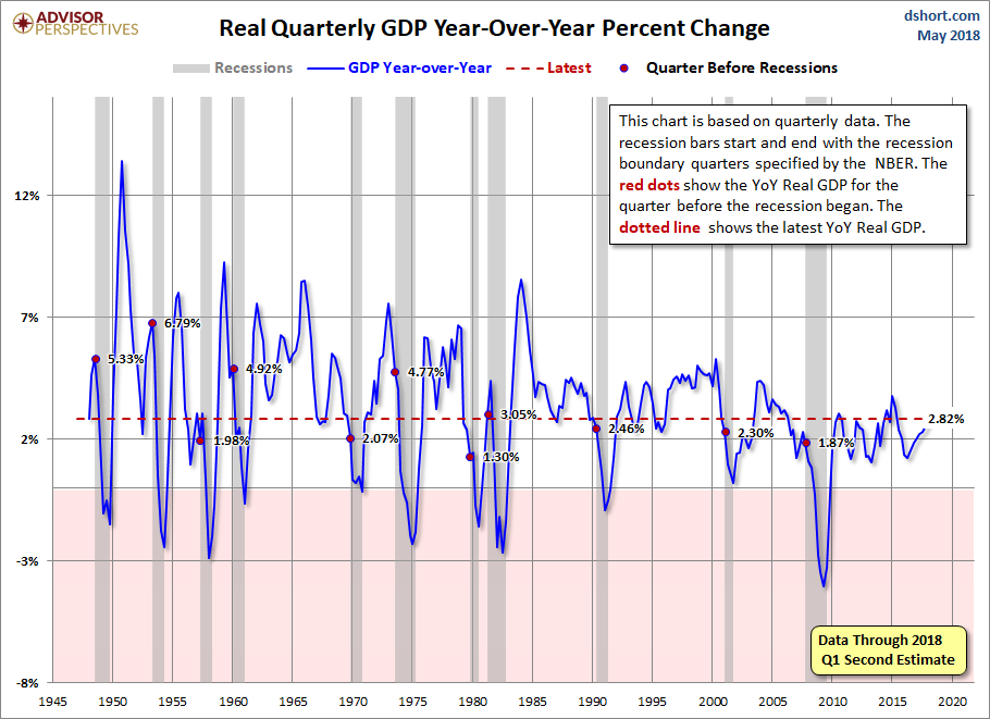 GDP Since 1947 YoY