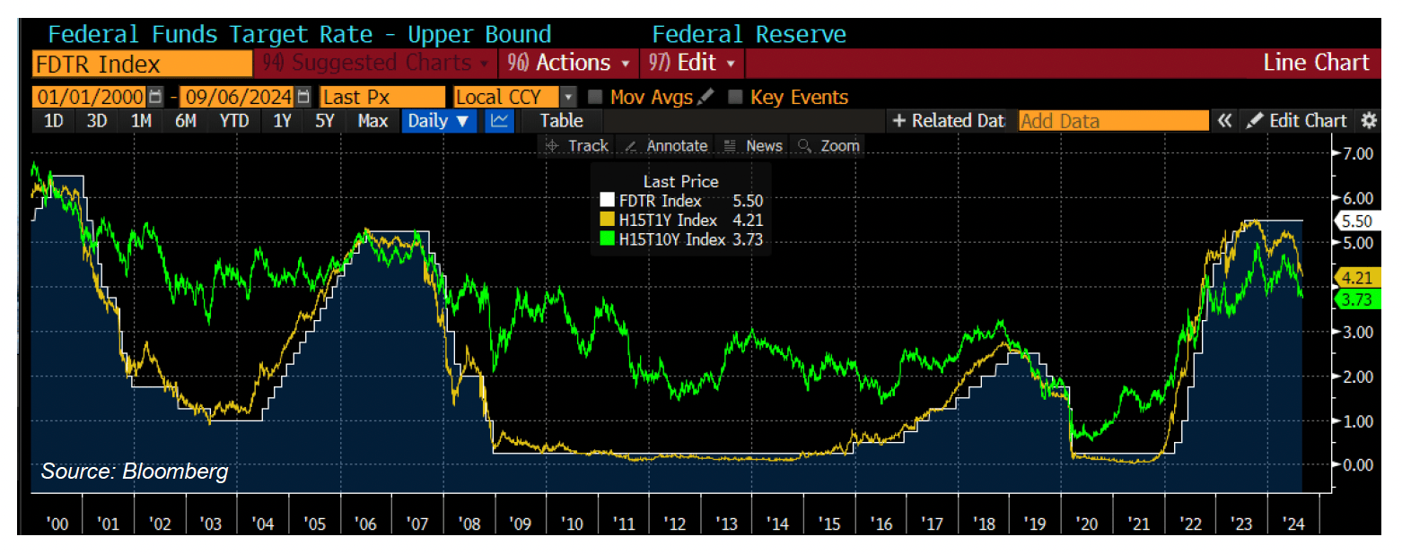 Fed Funds Target Rate - Upper Bound