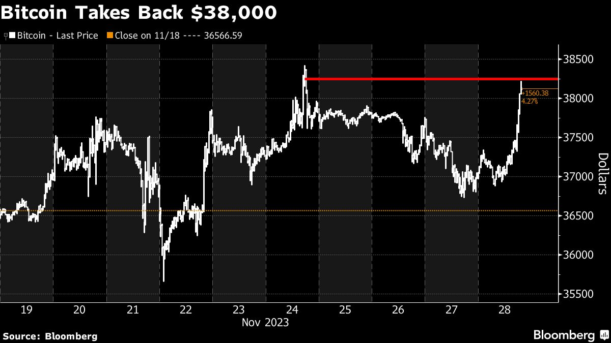 Bitcoin Takes Bake $38,000