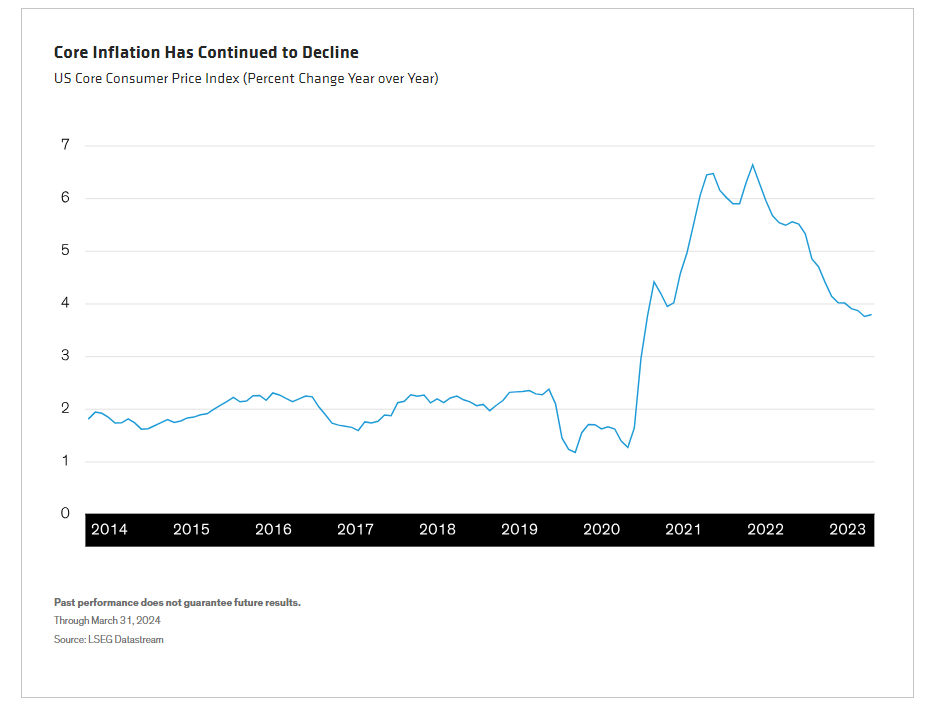 Core Inflation Has Continued to Decline