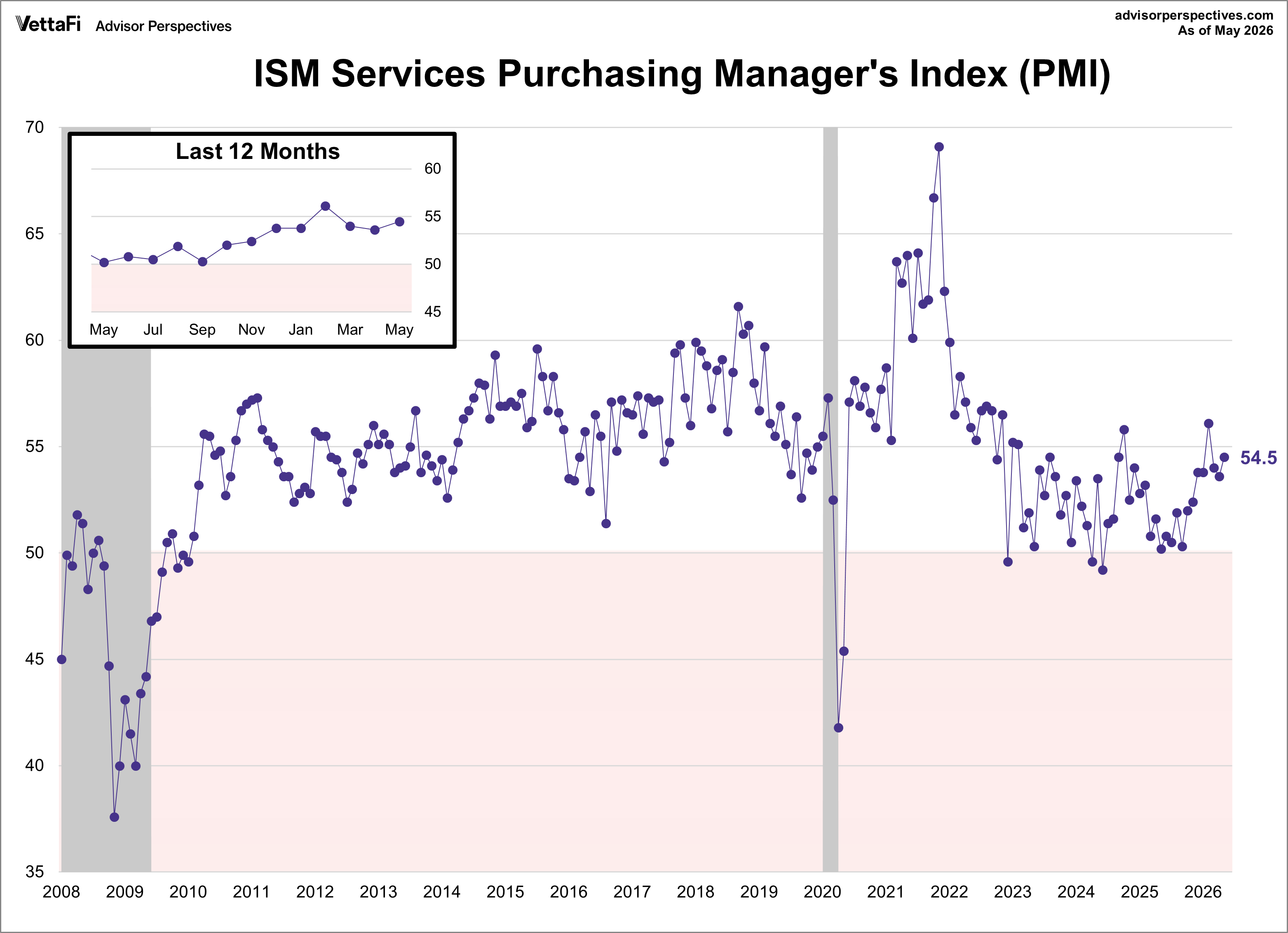 ISM Services PMI