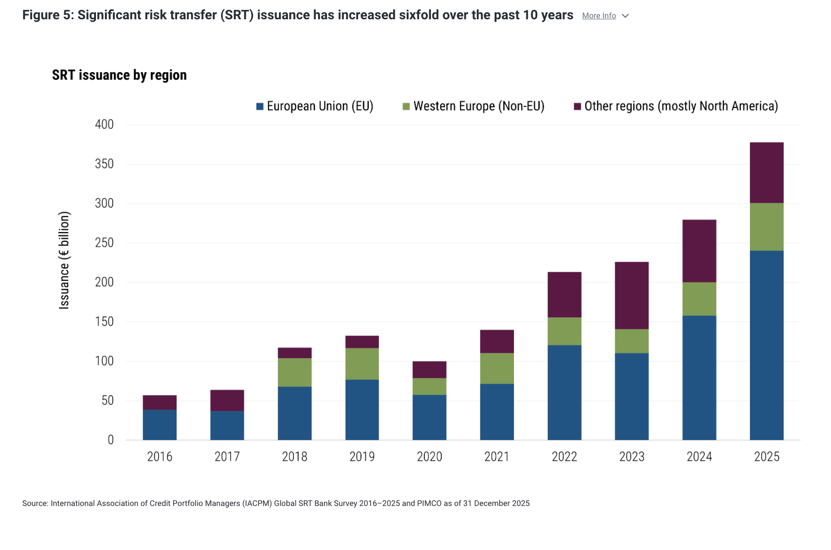 Figure 5: Significant risk transfer (SRT) issuance has increased sixfold over the past 10 years More Info