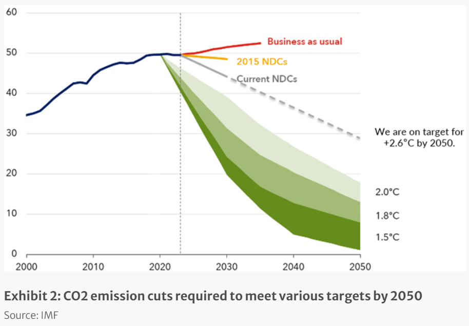 CO2 emission