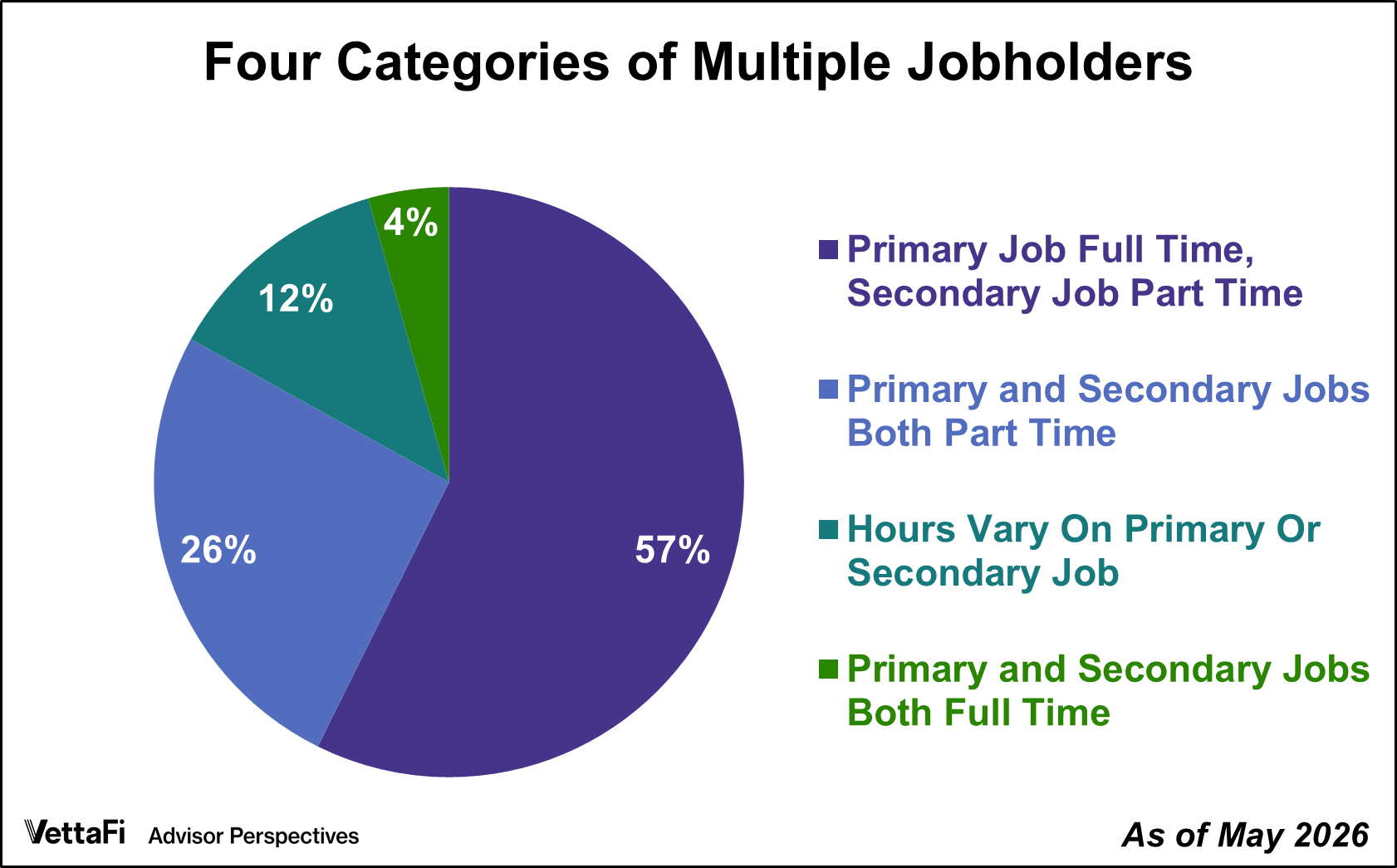Four Categories of Multiple Jobholders