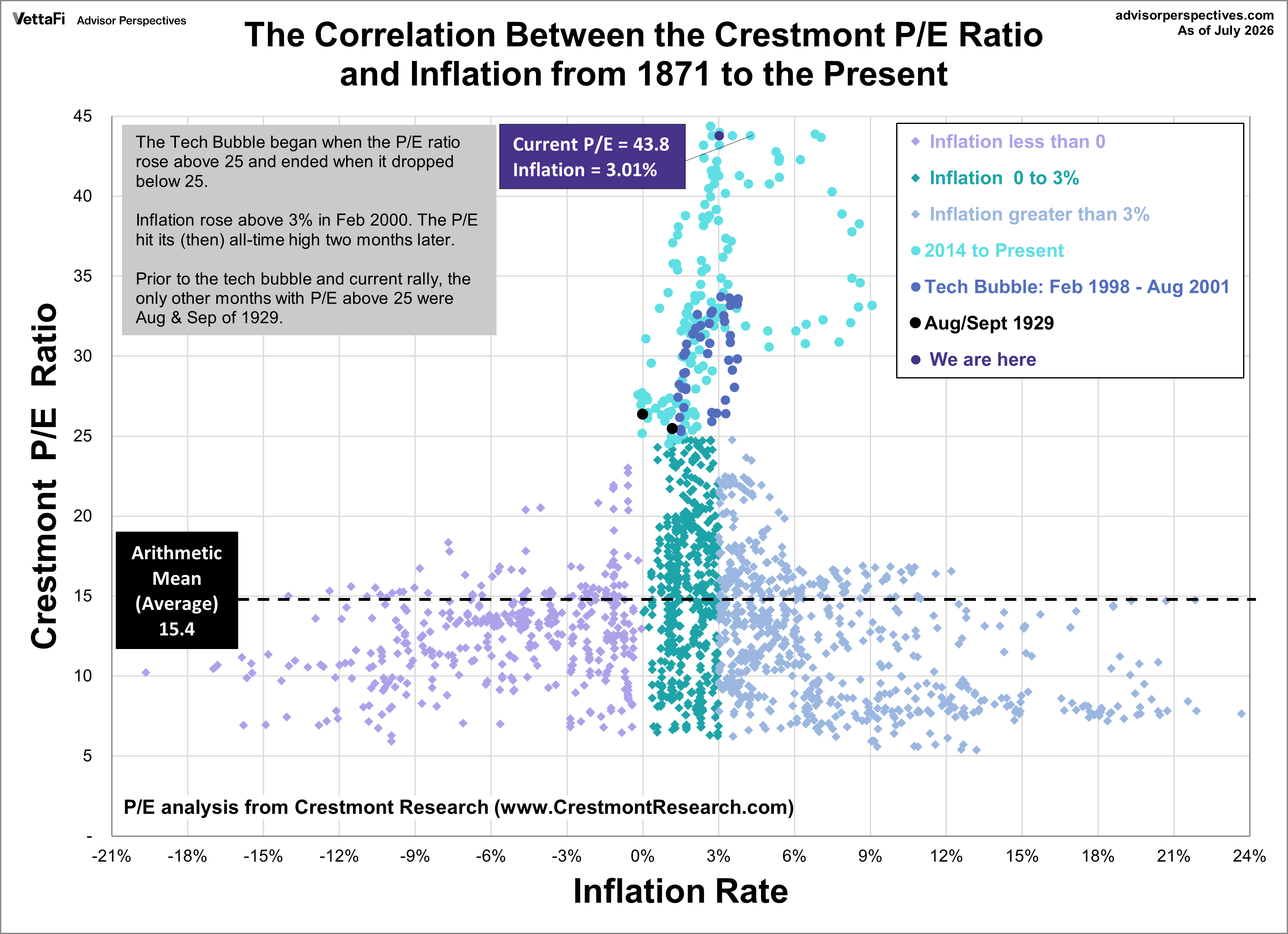 Crestmont P/E Ratio Correlation to Inflation