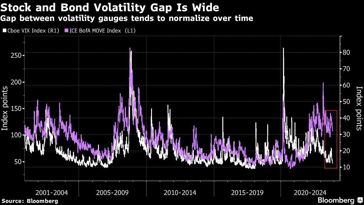 Stock and Bond Volatility Gap is Wide