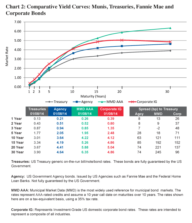Comparative Yield Curves