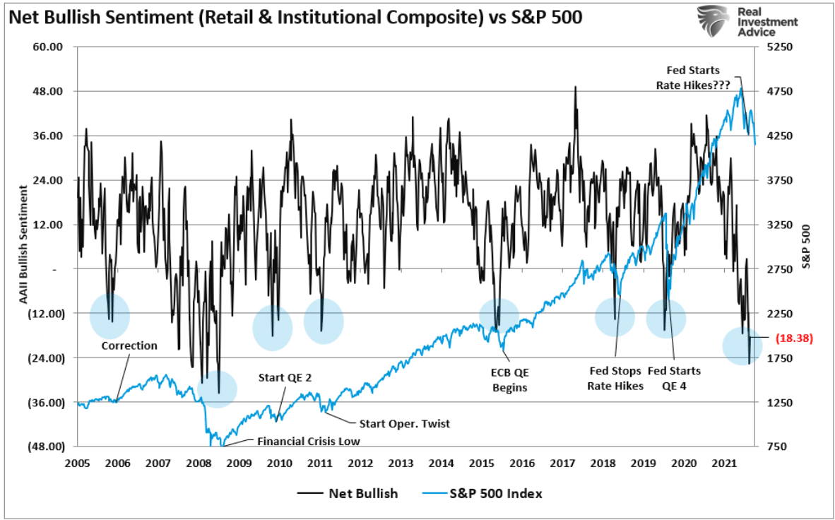 net bullish sentiment