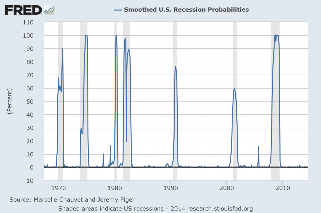 Probability of Recession