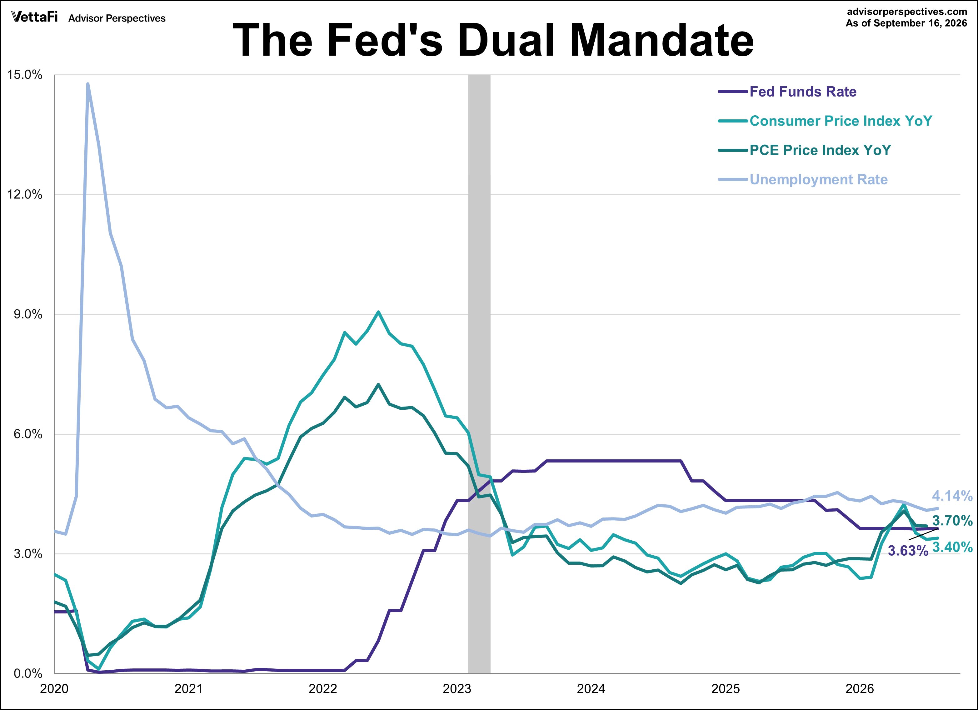 FFR, Inflation, and Unemployment Rate
