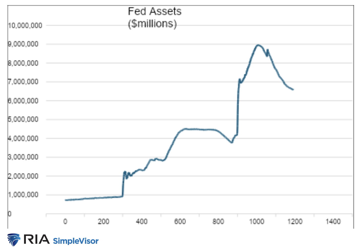 fed assets