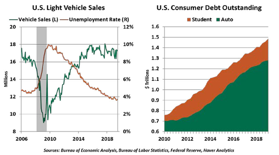 Weekly Economic Commentary - July 19, 2019 - Chart 1