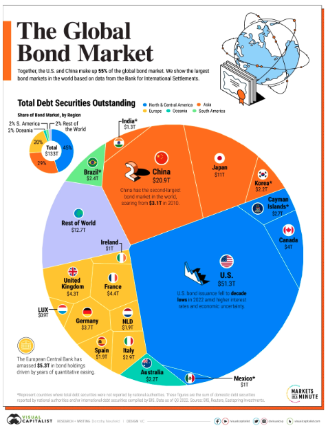 global bond market