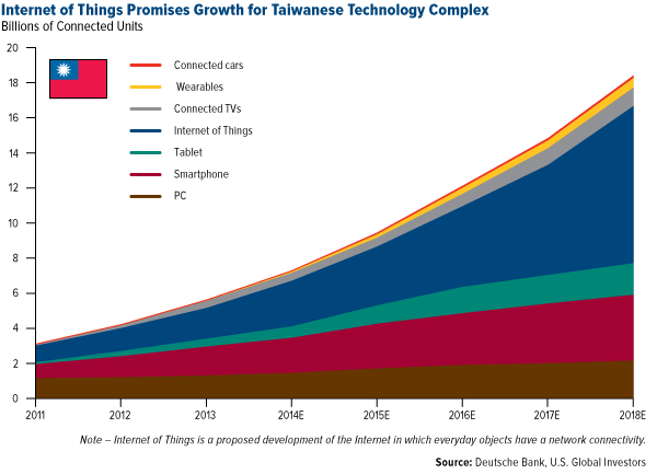 Internet of Things Promises Growth for Taiwanese Technology Complex