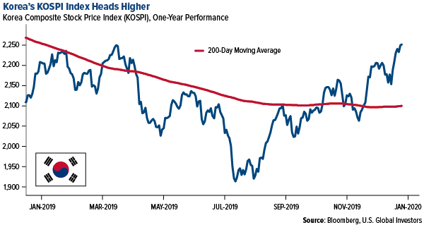 Korea KOSPI index at highs