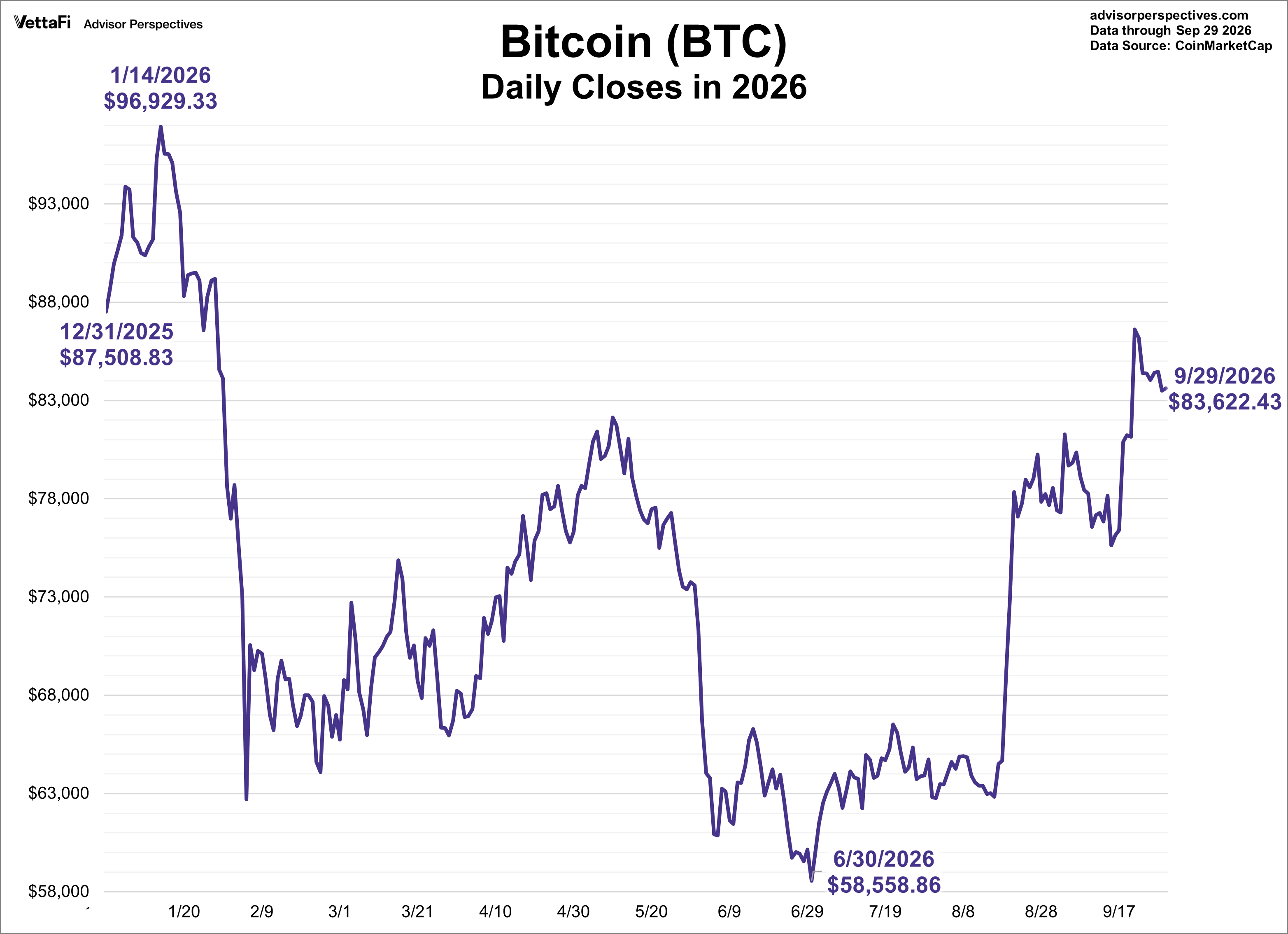 Bitcoin YTD