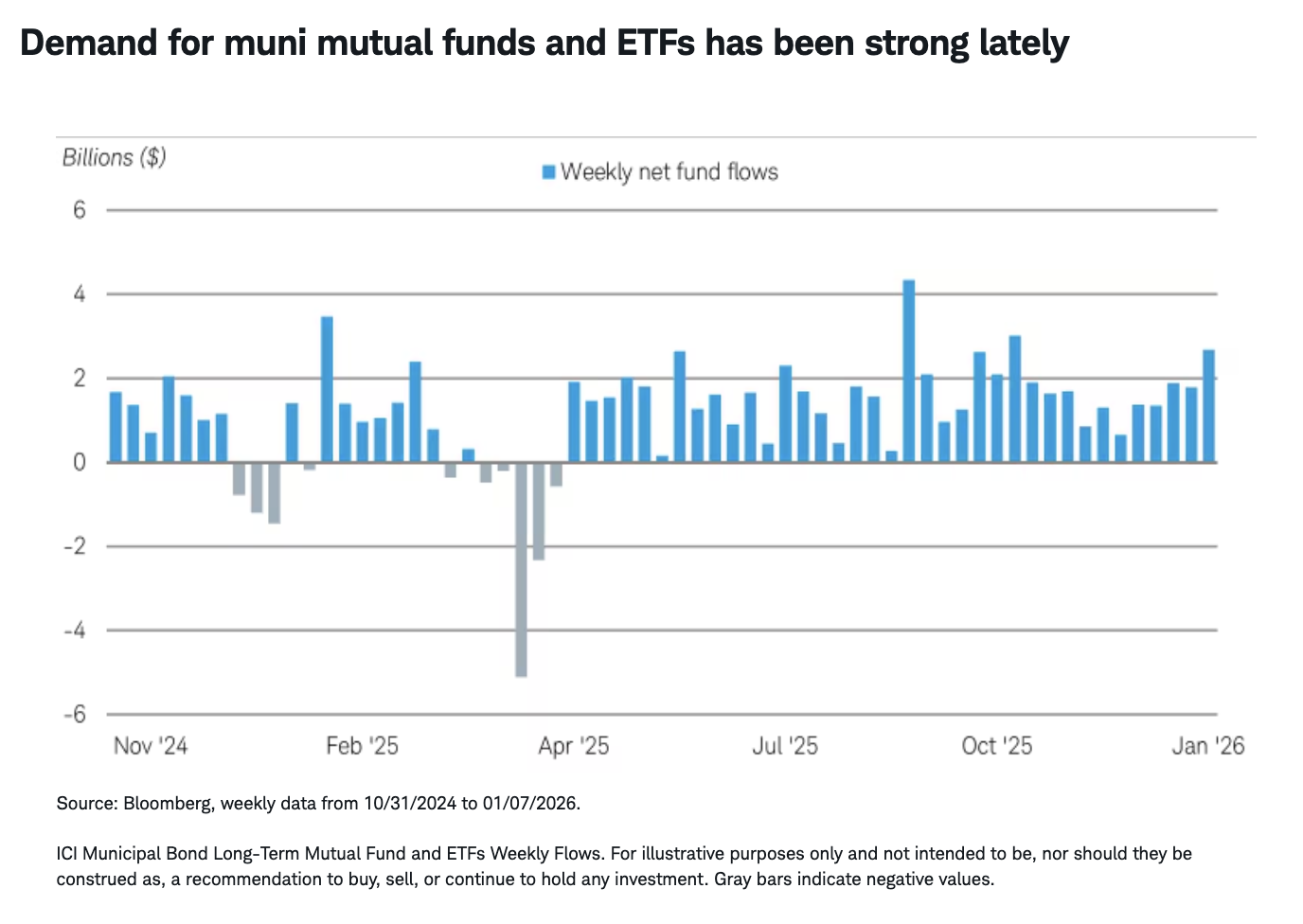 Demand for muni mutual funds and ETFs has been strong lately