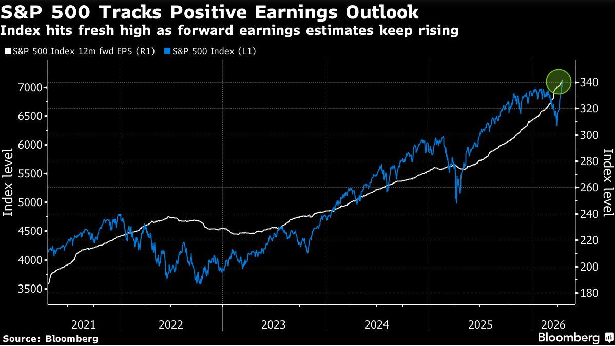 S&P 500 tracks