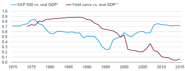 real GDP