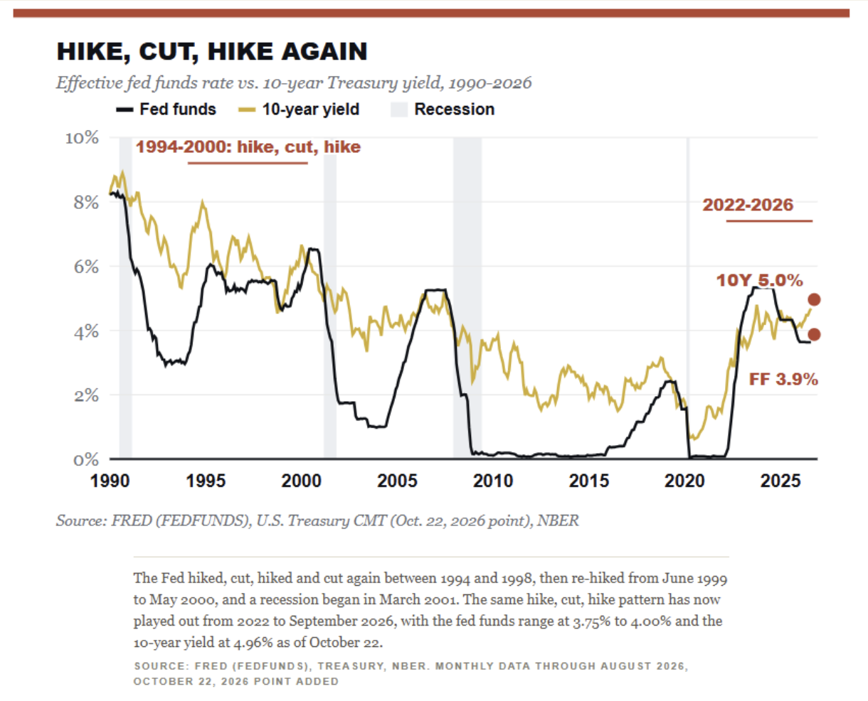 hike, cut, hike again