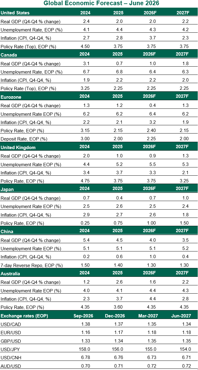 global-economic-forecast