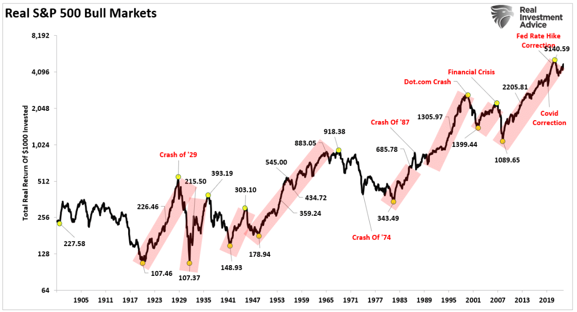 real S&P 500 bull markets