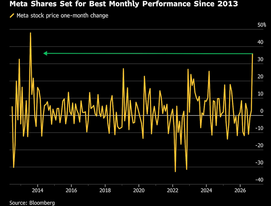 meta shares set for best monthly performance