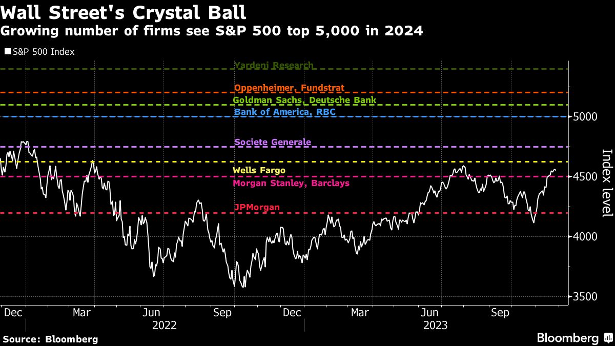 Wall Street's Crystal Ball
