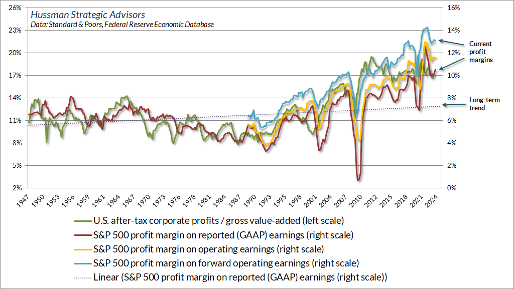 Current Profit Margins and Long-term Trend