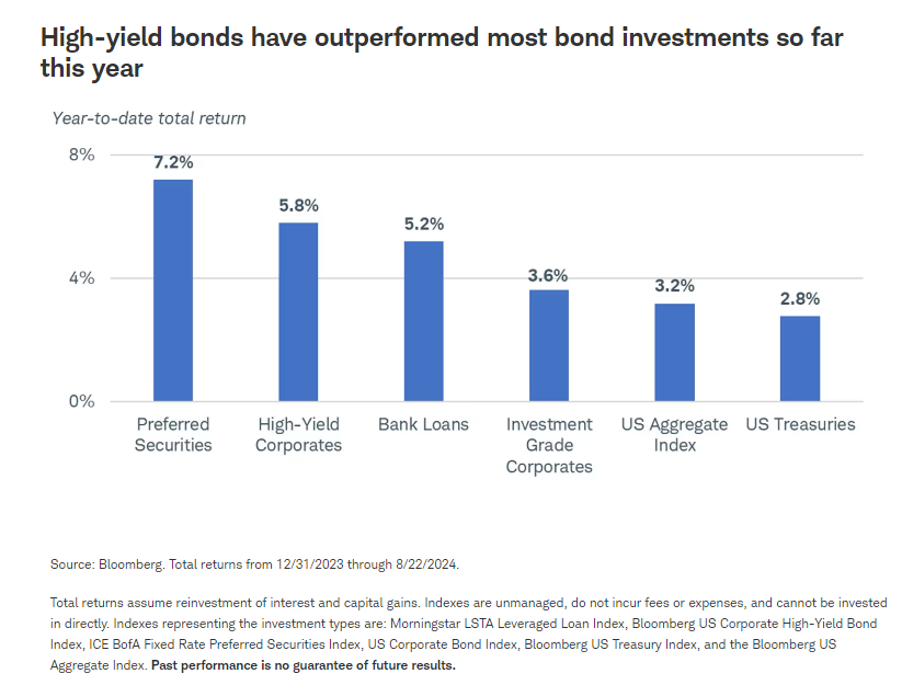 high yield bonds outperformed