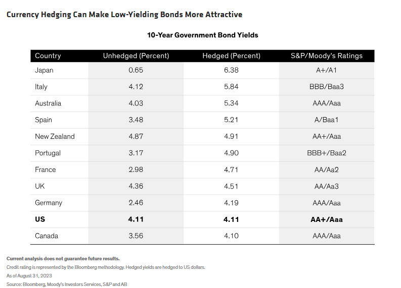 Currency Hedging Can Make Low-Yielding Bonds More Attractive