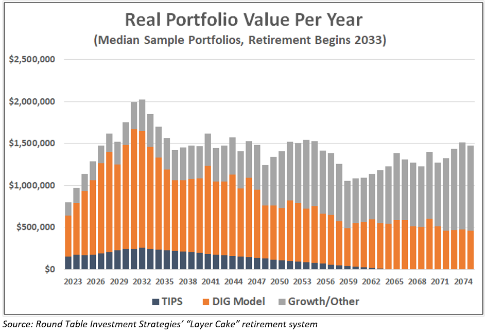 real portfolio per year