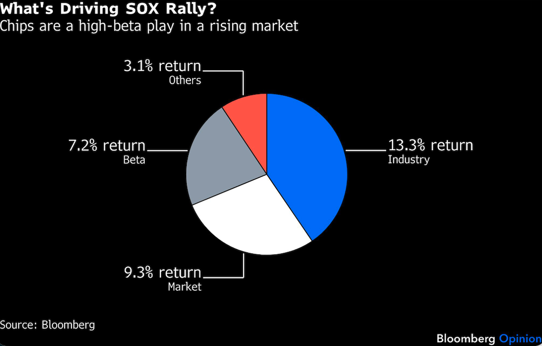 whats driving the SOX rally