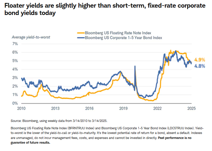 floater yields